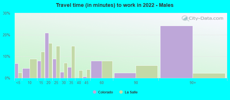 Travel time (in minutes) to work in 2022 - Males