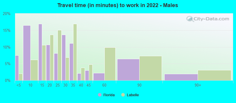 Travel time (in minutes) to work in 2022 - Males