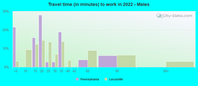 Travel time (in minutes) to work in 2022 - Males