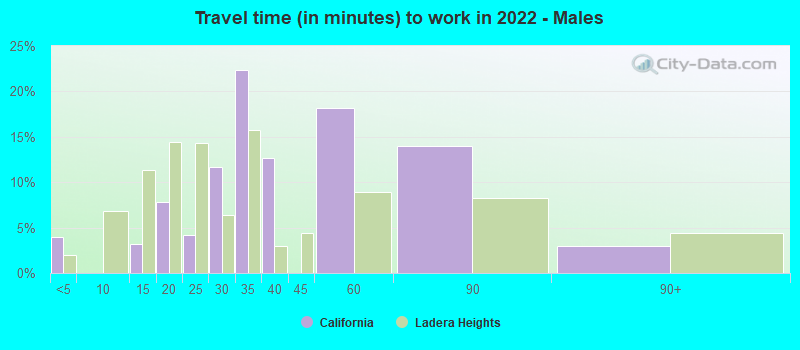 Travel time (in minutes) to work in 2022 - Males