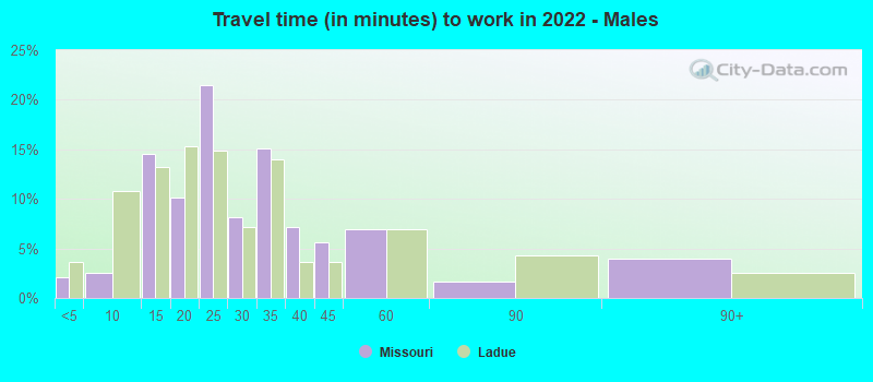 Travel time (in minutes) to work in 2022 - Males