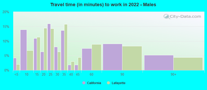 Travel time (in minutes) to work in 2022 - Males