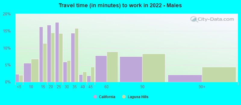 Travel time (in minutes) to work in 2022 - Males