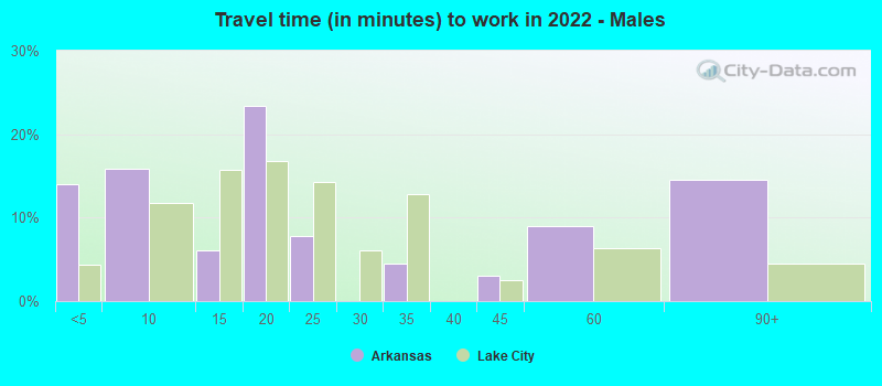 Travel time (in minutes) to work in 2022 - Males