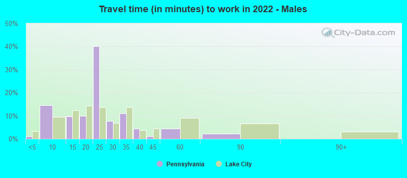 Travel time (in minutes) to work in 2022 - Males