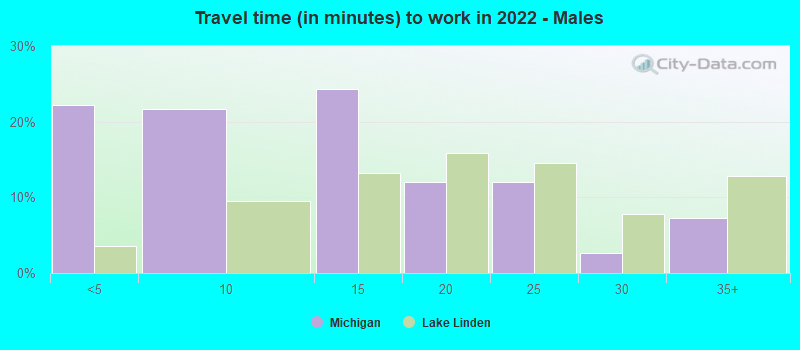 Travel time (in minutes) to work in 2022 - Males