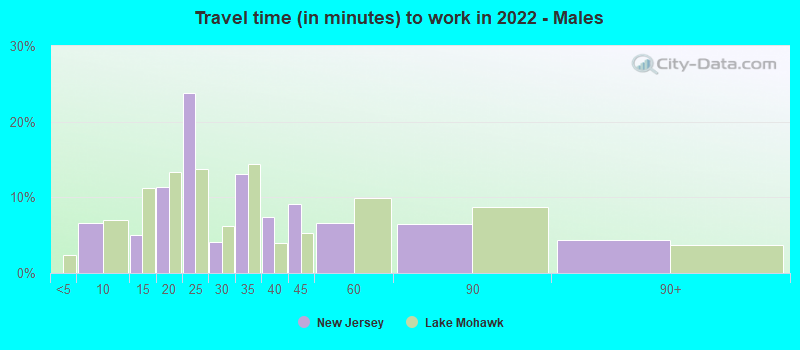 Travel time (in minutes) to work in 2022 - Males