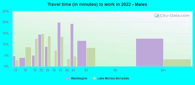 Travel time (in minutes) to work in 2022 - Males