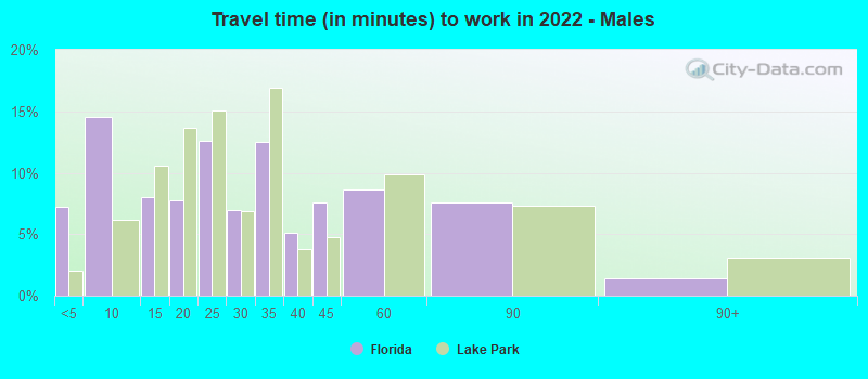 Travel time (in minutes) to work in 2022 - Males