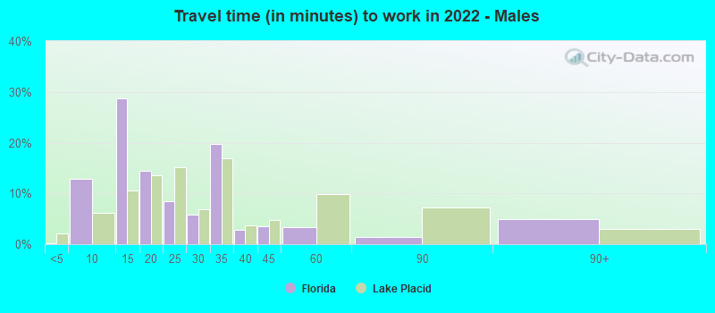 Travel time (in minutes) to work in 2022 - Males