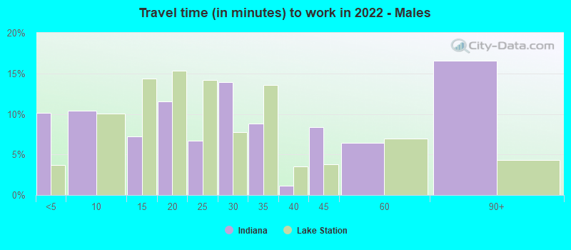 Travel time (in minutes) to work in 2022 - Males