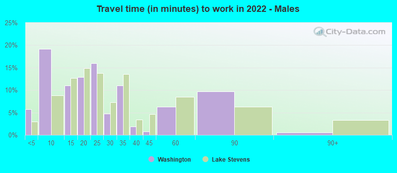 Travel time (in minutes) to work in 2022 - Males