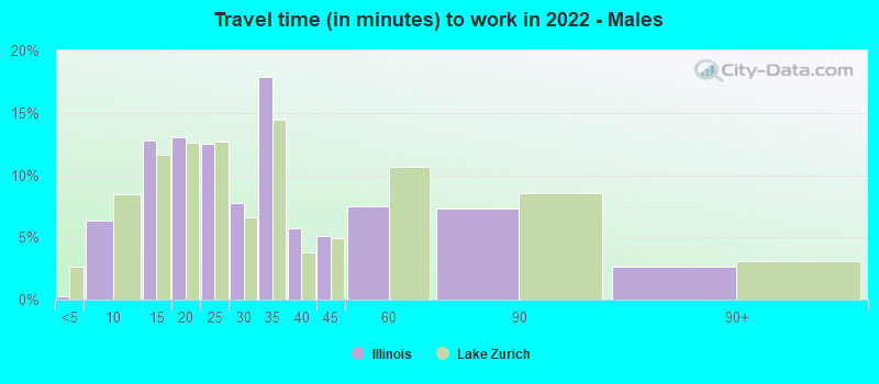 Travel time (in minutes) to work in 2022 - Males