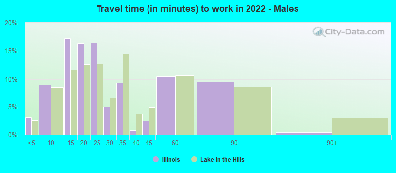 Travel time (in minutes) to work in 2022 - Males