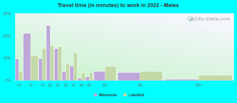 Travel time (in minutes) to work in 2022 - Males