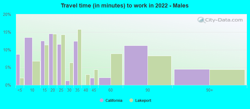 Travel time (in minutes) to work in 2022 - Males