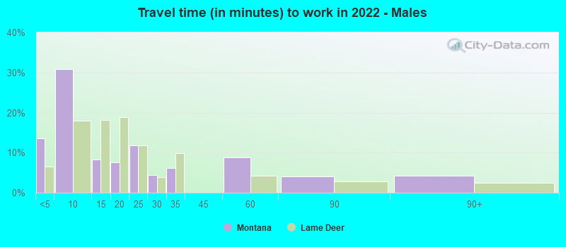 Travel time (in minutes) to work in 2022 - Males