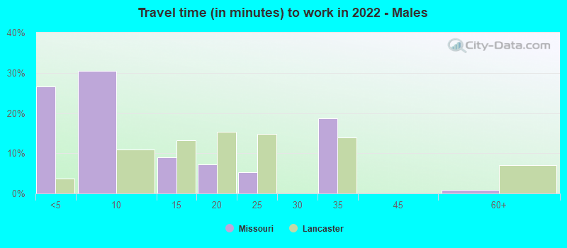 Travel time (in minutes) to work in 2022 - Males