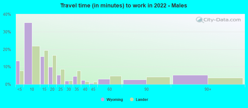 Travel time (in minutes) to work in 2022 - Males