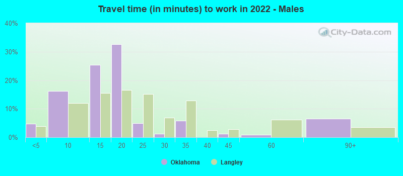 Travel time (in minutes) to work in 2022 - Males