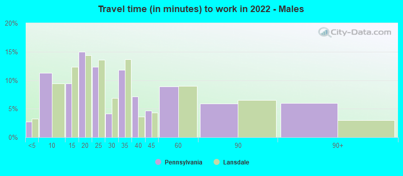 Travel time (in minutes) to work in 2022 - Males