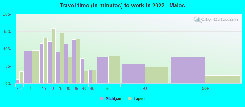 Travel time (in minutes) to work in 2022 - Males