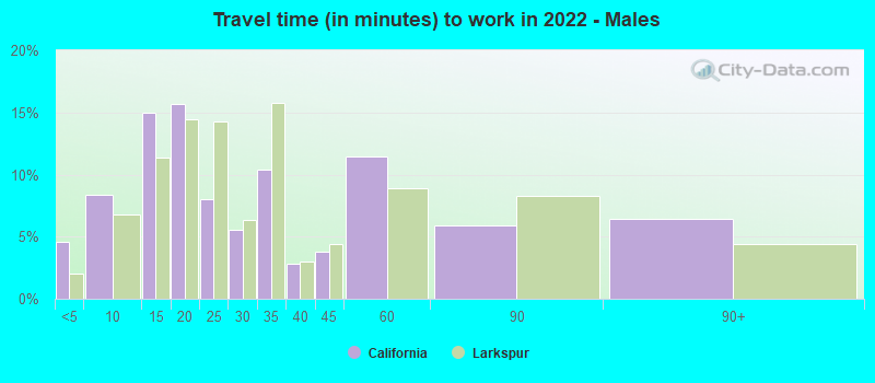 Travel time (in minutes) to work in 2022 - Males