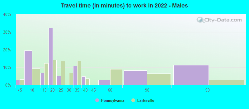 Travel time (in minutes) to work in 2022 - Males