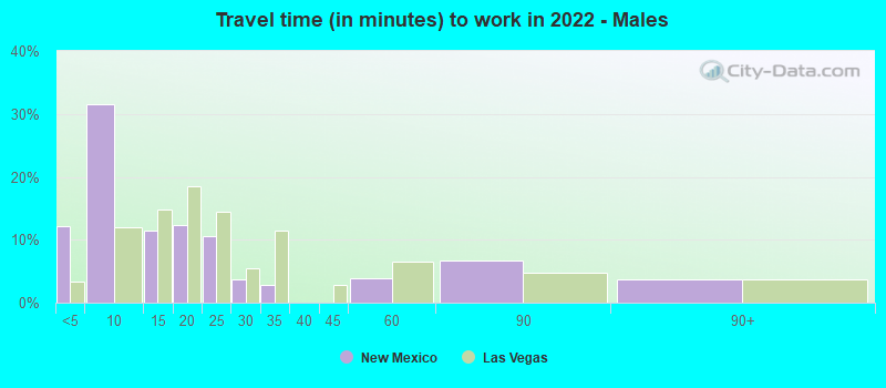 Travel time (in minutes) to work in 2022 - Males