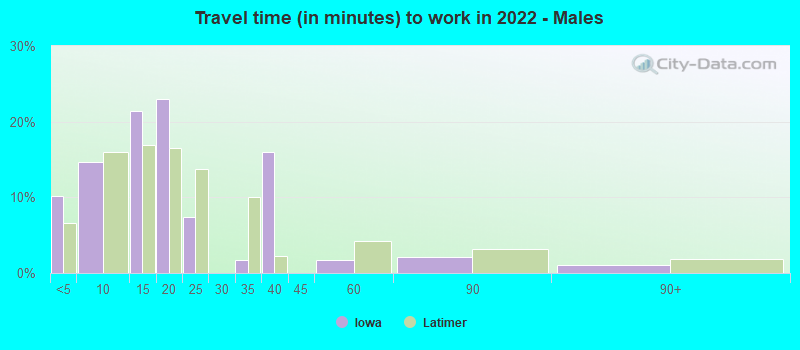 Travel time (in minutes) to work in 2022 - Males