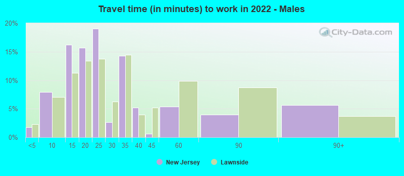 Travel time (in minutes) to work in 2022 - Males