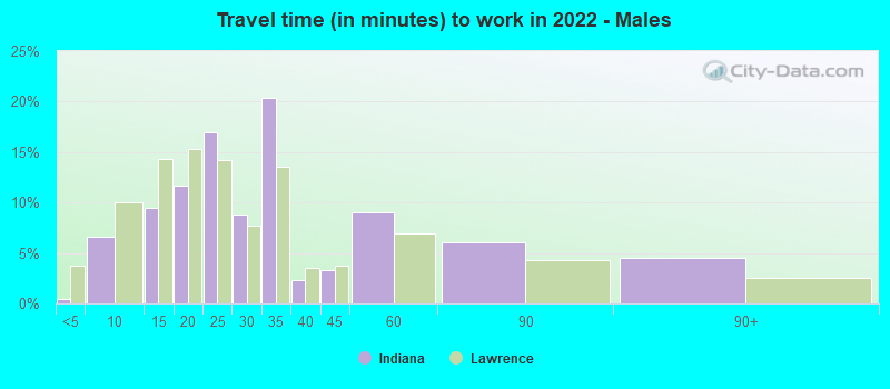 Travel time (in minutes) to work in 2022 - Males