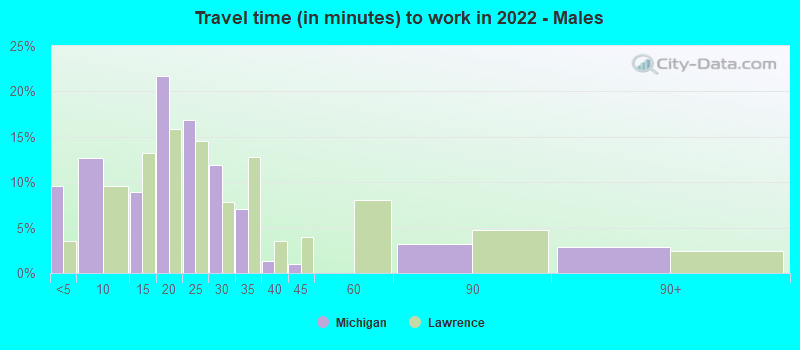 Travel time (in minutes) to work in 2022 - Males