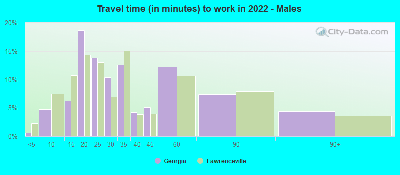 Travel time (in minutes) to work in 2022 - Males