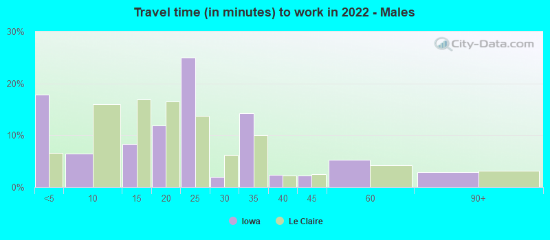 Travel time (in minutes) to work in 2022 - Males