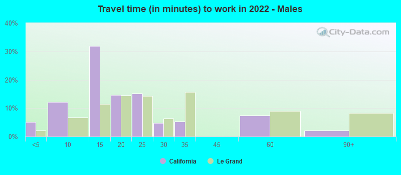 Travel time (in minutes) to work in 2022 - Males