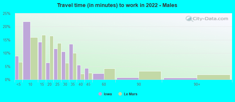 Travel time (in minutes) to work in 2022 - Males