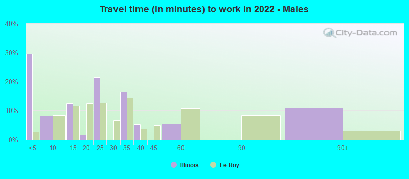 Travel time (in minutes) to work in 2022 - Males