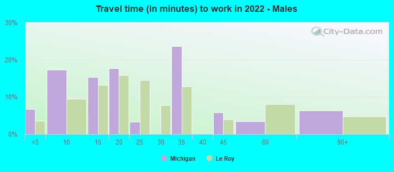 Travel time (in minutes) to work in 2022 - Males