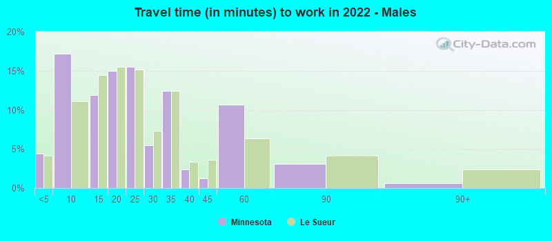 Travel time (in minutes) to work in 2022 - Males