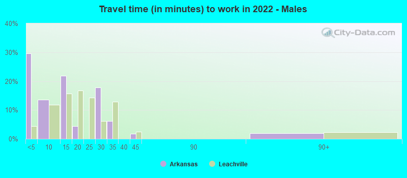 Travel time (in minutes) to work in 2022 - Males