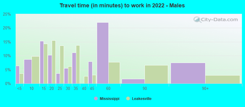 Travel time (in minutes) to work in 2022 - Males