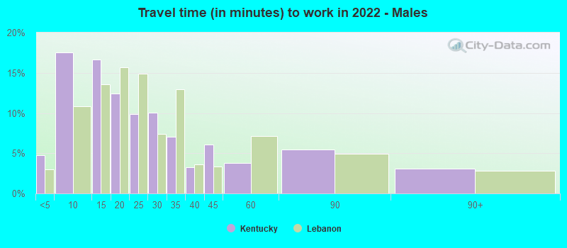 Travel time (in minutes) to work in 2022 - Males