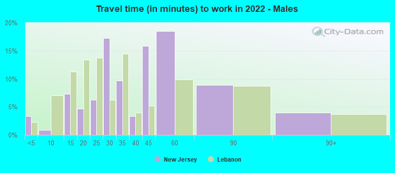 Travel time (in minutes) to work in 2022 - Males