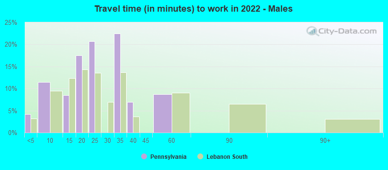 Travel time (in minutes) to work in 2022 - Males