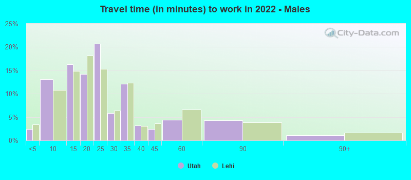 Travel time (in minutes) to work in 2022 - Males