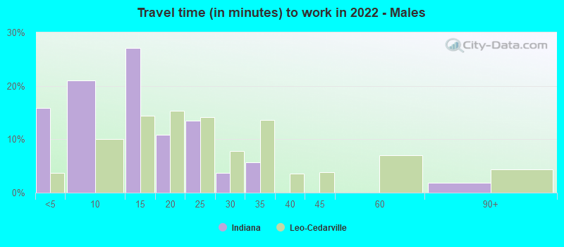 Travel time (in minutes) to work in 2022 - Males