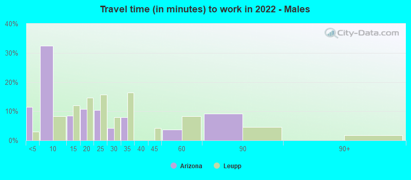 Travel time (in minutes) to work in 2022 - Males