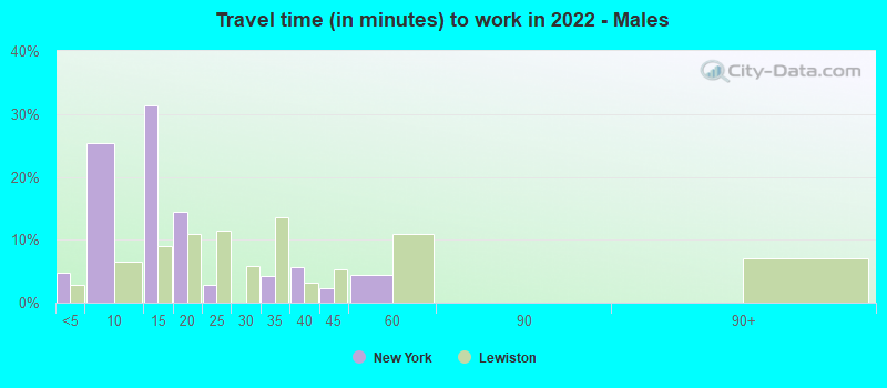 Travel time (in minutes) to work in 2022 - Males