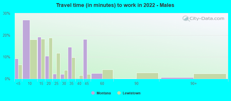 Travel time (in minutes) to work in 2022 - Males